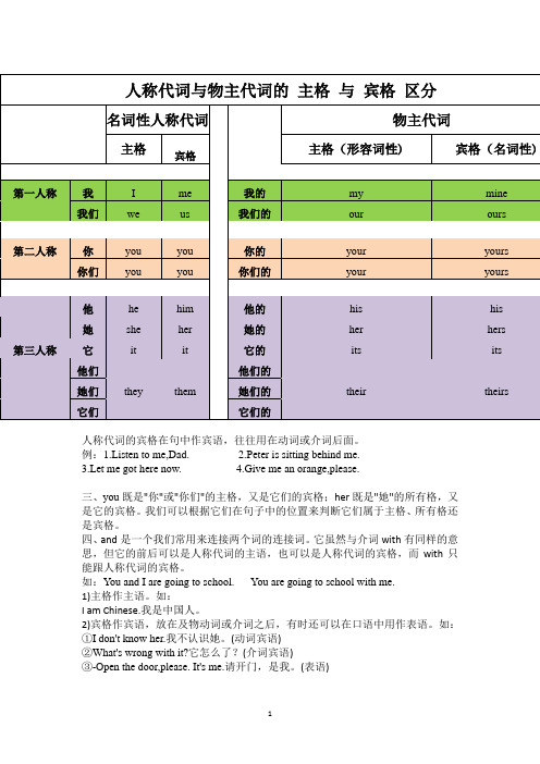 人称代词与物主代词的 主格 与 宾格 区分