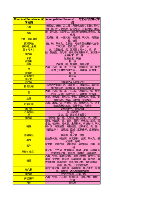 常见不相容化学品一览表