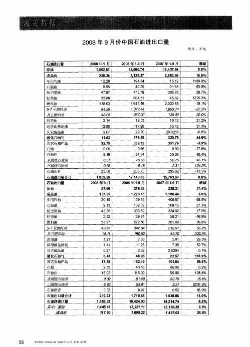 2008年9月份中国石油进出口量