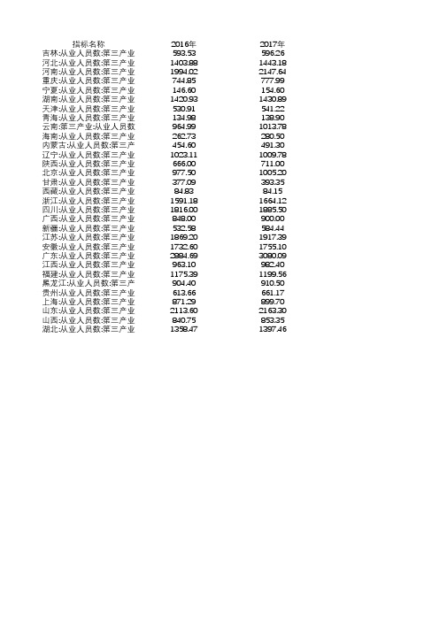 2016-2021各省份从业人员数_第三产业