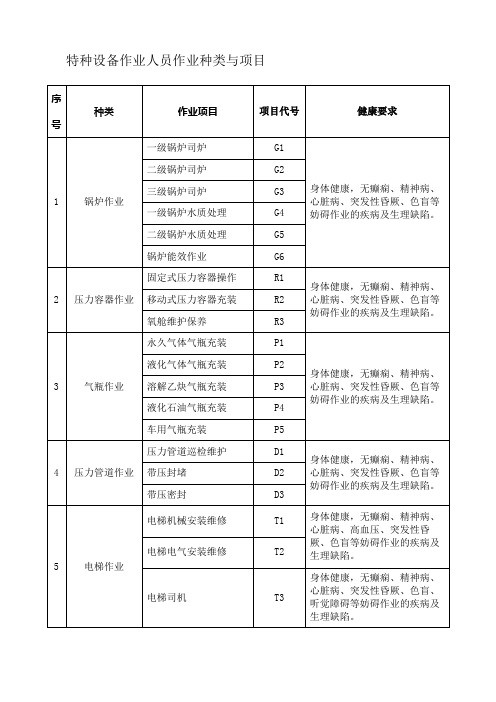 特种设备作业人员作业种类与项目新编