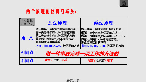 排列组合二项式定理PPT课件