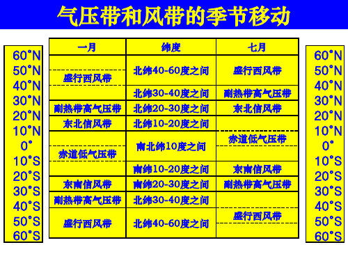 气压带和风带对气候的影响