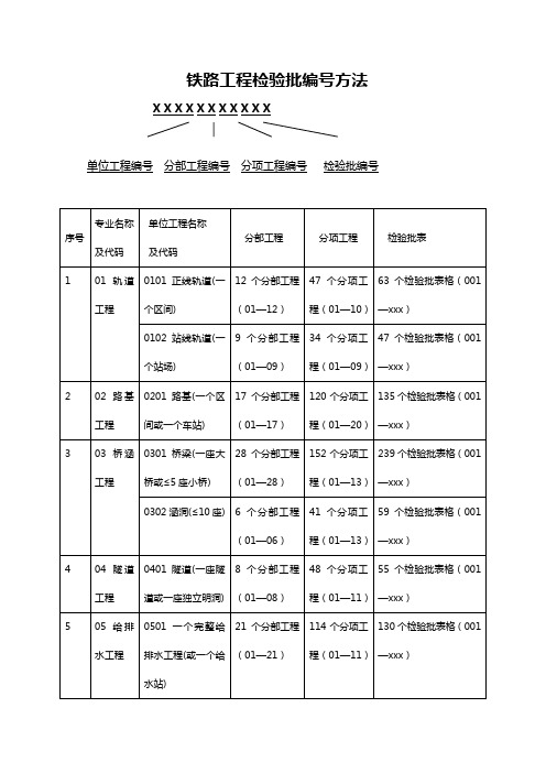 铁路工程检验批编号方法