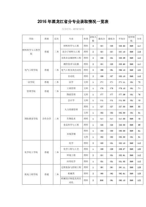 2016年黑龙江省分专业录取情况一览表