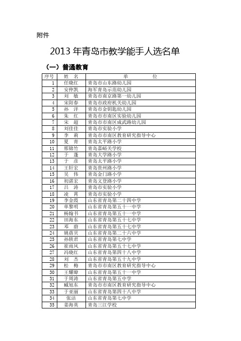 2013年青岛市教学能手人选名单