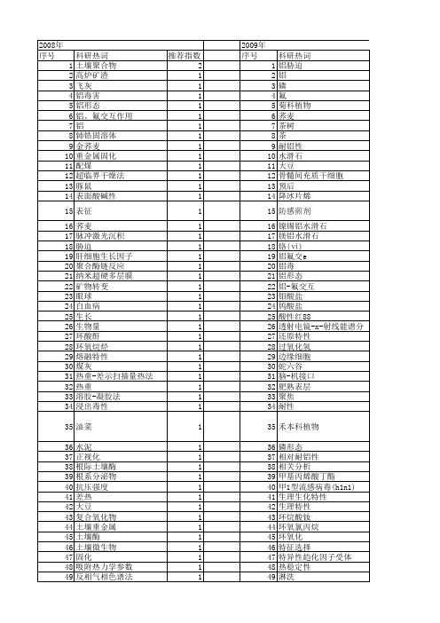【浙江省自然科学基金】_al_期刊发文热词逐年推荐_20140812