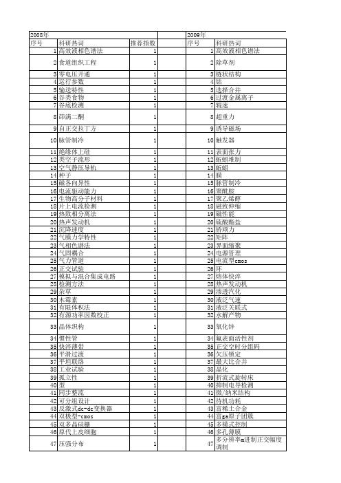 【浙江省自然科学基金】_m条件_期刊发文热词逐年推荐_20140812