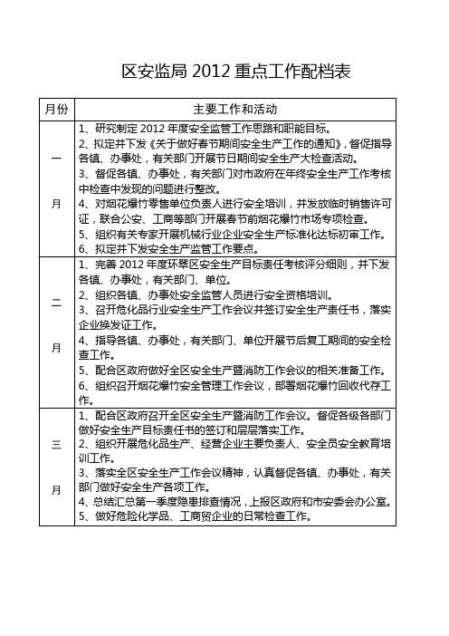 区安监局2012年重点工作安排(定稿1130督查)