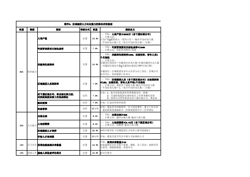 2018_人力资源中心_附件3：区域集团人力专业能力的排名评估规则V1.0