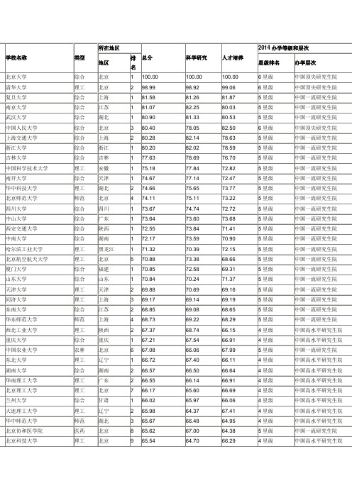 2015年度中国大学研究生院排行榜