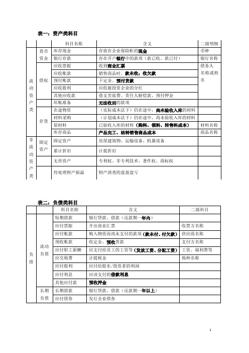 会计科目简易记忆表