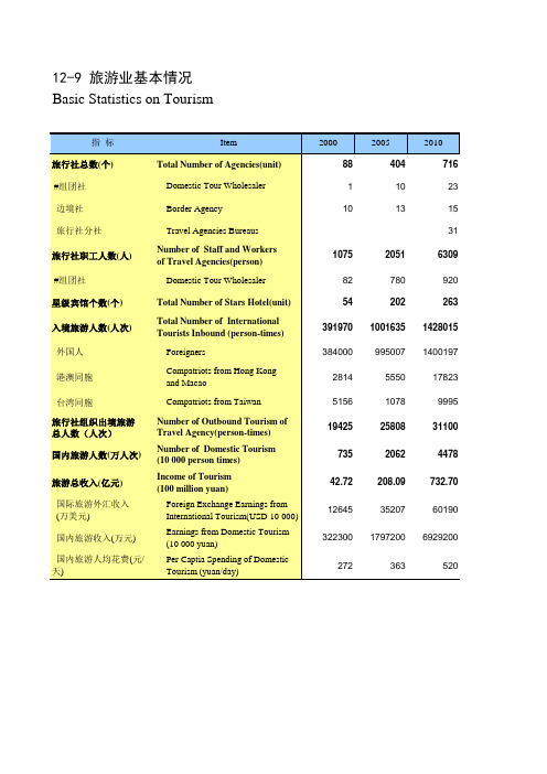 内蒙古统计年鉴2020社会经济发展指标：旅游业基本情况