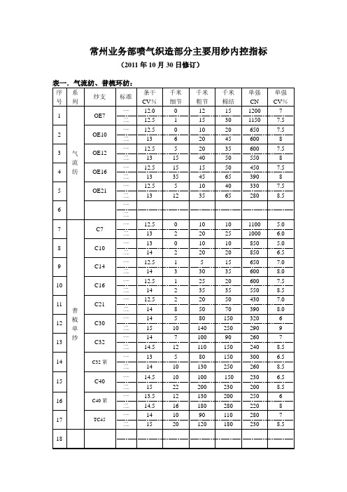 织布用纱基本内控指标