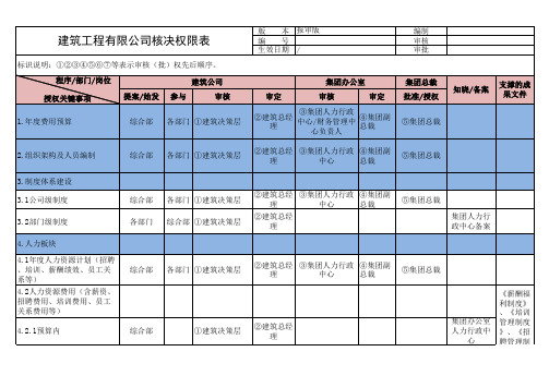 建筑公司核决权限表-人力行政