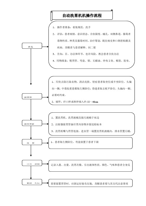 自动洗胃机操作流程样本