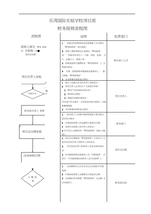 (完整版)财务报销流程图