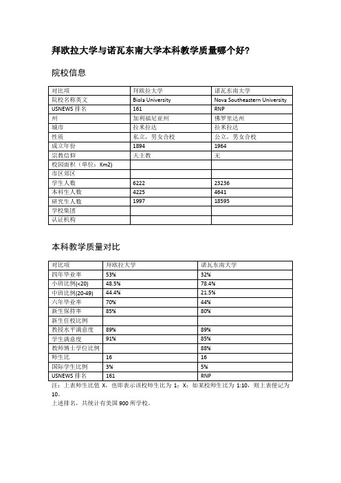 拜欧拉大学与诺瓦东南大学本科教学质量对比