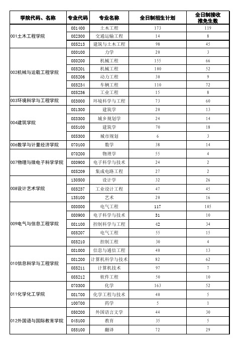 2018年湖南大学拟录取推免生分专业统计