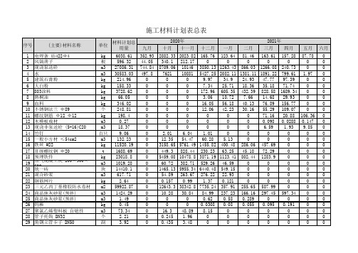 施工材料计划总表