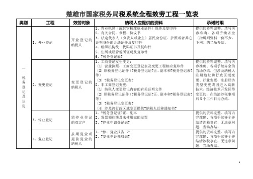 楚雄市国家税务局税系统全程服务项目一览表