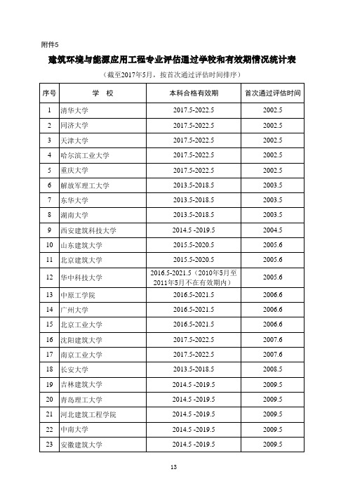 建筑环境与能源应用工程专业教育评估2017-2022