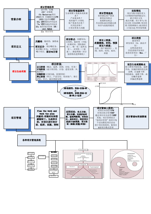 项目管理课程思维导图