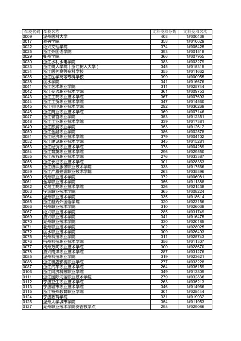 浙江省2015普通高校文理科第三批首轮投档分数