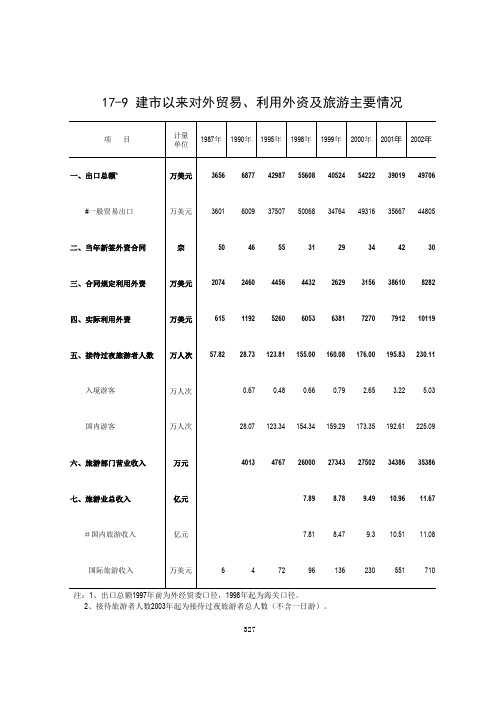 广东省阳江市统计年鉴数据：17-9 建市以来对外贸易、利用外资及旅游主要情况(1987-2018)