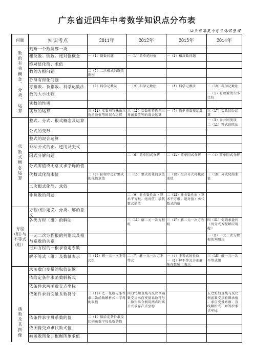 广东省2011-2014年中考数学考点分析