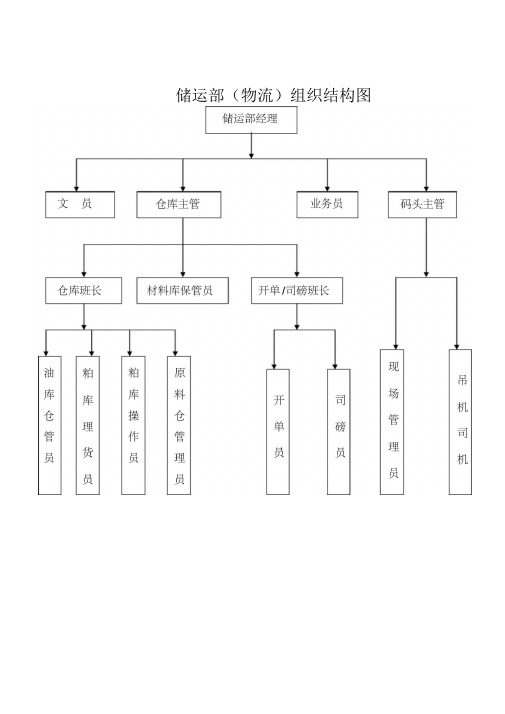 储运部岗位职责