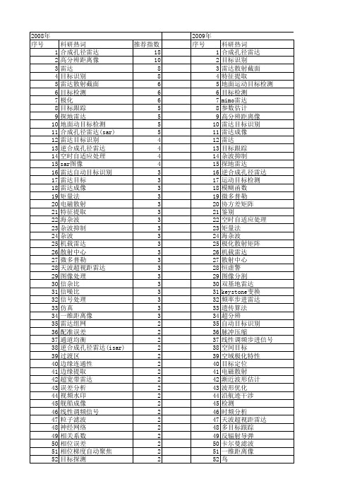 【国家自然科学基金】_雷达目标_基金支持热词逐年推荐_【万方软件创新助手】_20140730