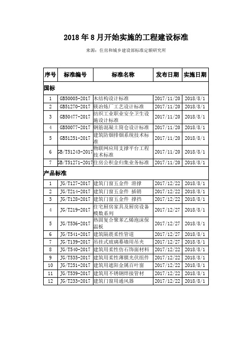 2018年8月开始实施的工程建设标准