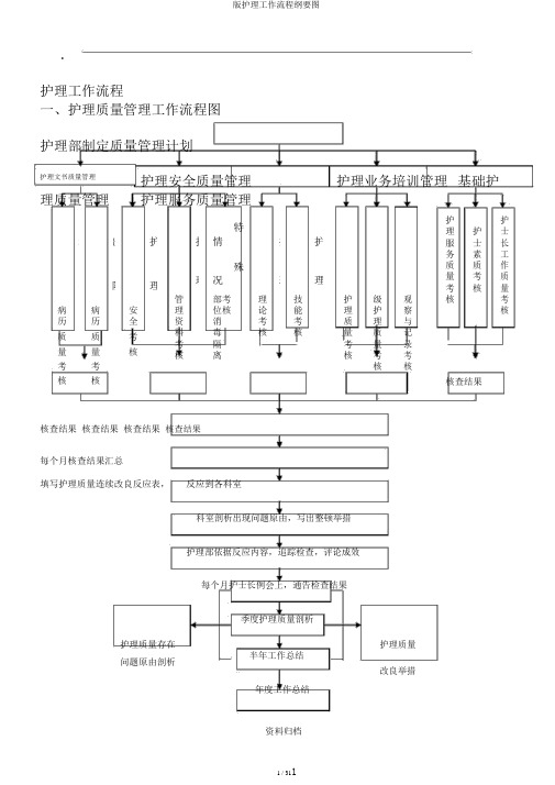 版护理工作流程纲要图