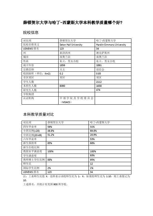 薛顿贺尔大学与哈丁-西蒙斯大学本科教学质量对比