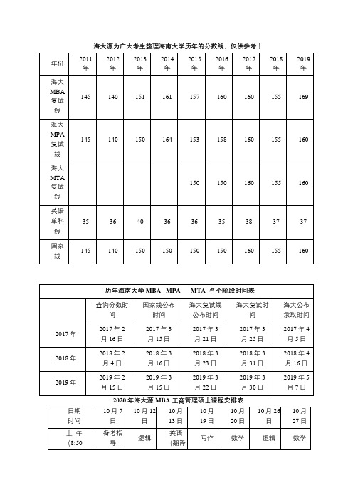 海南大学在职研究生MBA工商管理专业硕士历年分数线