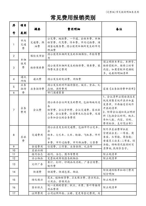 (完整版)常见报销明细表类别