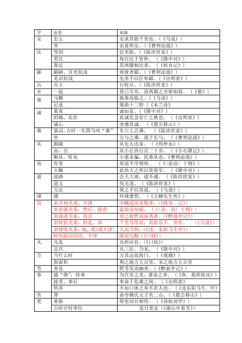 初中文言文词语138个(包括解释和出处)