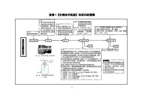 人教版生物选修1《生物技术实践》知识归纳图解