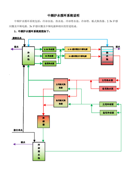 中频炉水循环系统说明