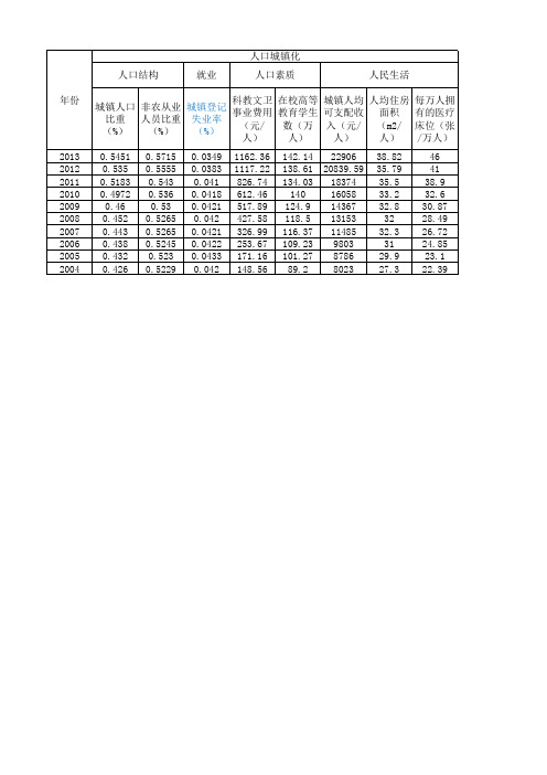 (时间)原始数据 2004-2013年湖北人口、土地、经济城镇化协调性研究