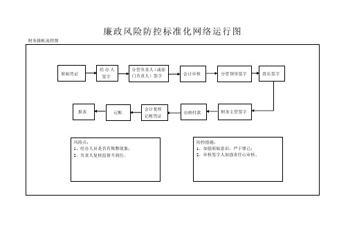 廉政风险防控标准化网络运行图