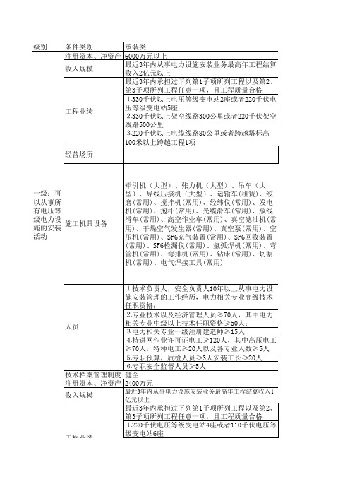 承装 修 试 电力设施许可证申请条件