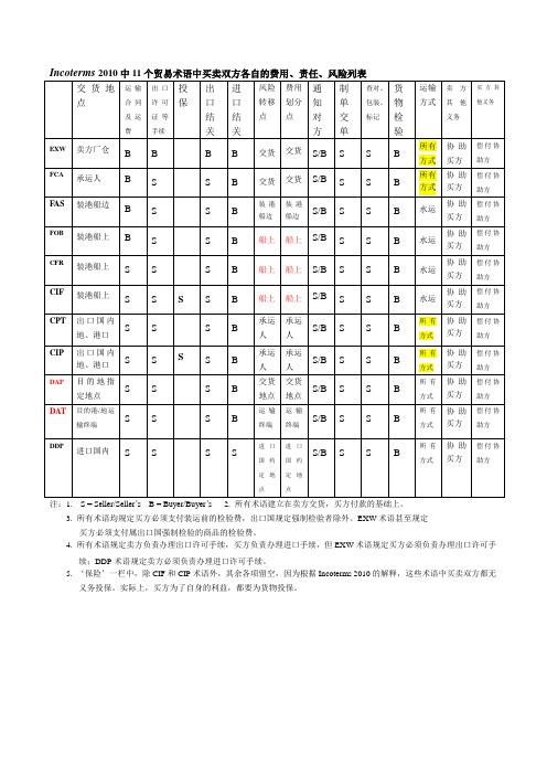 11个贸易术语中买卖双方各自的费用、责任、风险列表