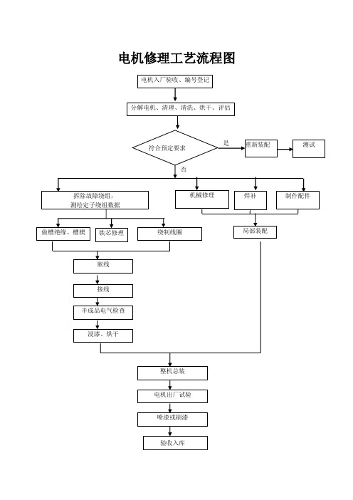电机修理工艺流程图