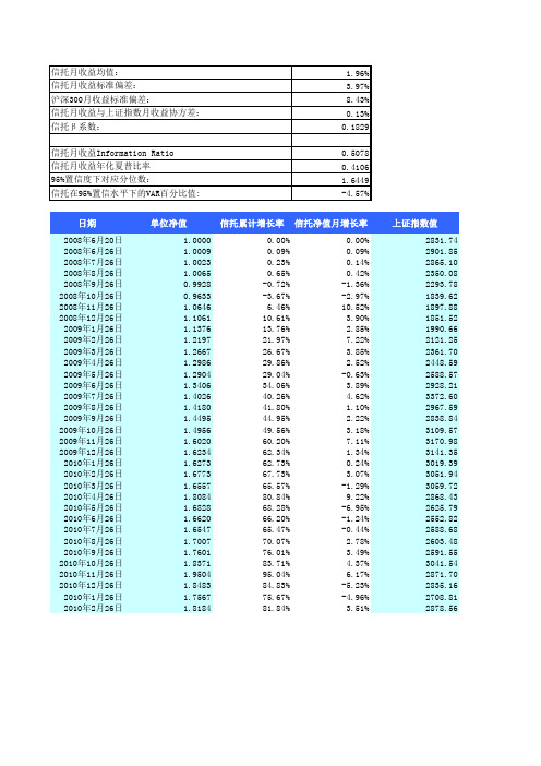 β系数、夏普比率与VAR计算