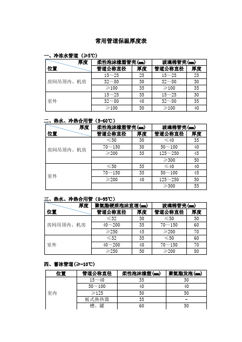 常用材料管道保温厚度表