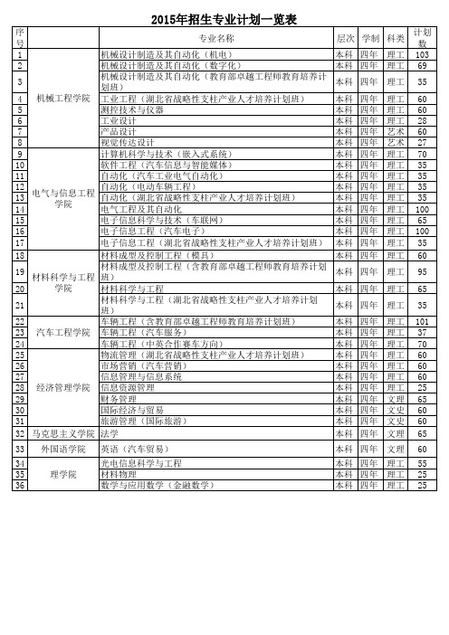 2015年招生专业计划一览表定