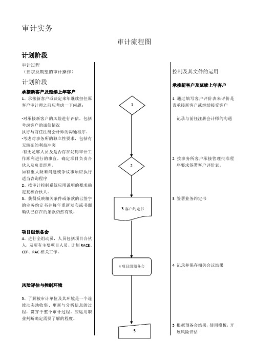 审计流程图