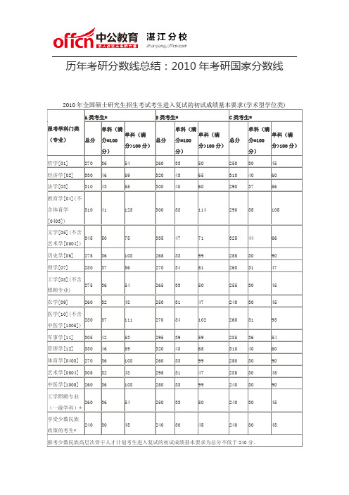 历年考研分数线总结：2010年考研国家分数线